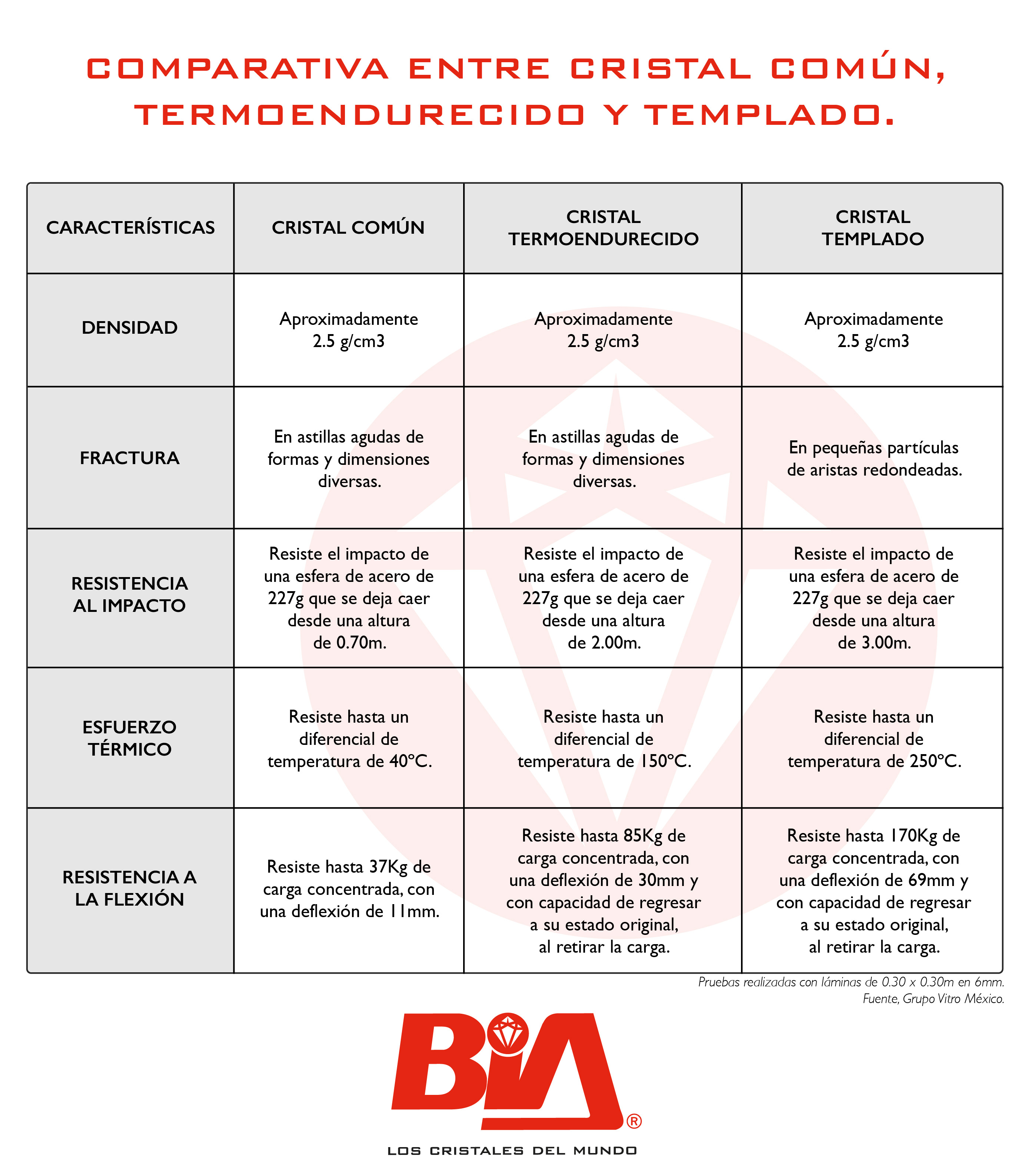 Comparativa De Templado